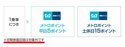 ソラチカカードにはPASMO機能があり、東京メトロで改札機に通すとメトロポイントが貯まります。平日は1乗車につき5メトロポイント。土休日は15メトロポイントが貯まります。