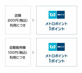 ソラチカカードの電子マネー機能の利用でメトロポイントが貯まります。メトロポイントPlus加盟店だと200円につき1メトロポイント。自動販売機だと100円につき1メトロポイントが貯まります。