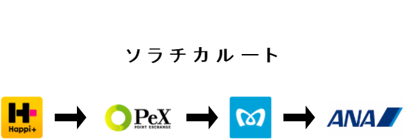 f:id:mileagelife:20160305081124p:plain ハピタスで貯めたポイントをANAマイルに交換するためのソラチカルートです。ハピタスからPeX、PeXから東京メトロ、東京メトロからANAと交換して獲得したポイントをANAマイルに交換していきます。大量のANAマイルを貯めるためには覚えておきたいルートです。