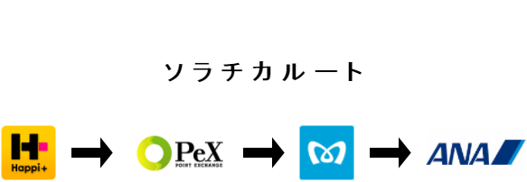 ハピタスで貯めたポイントをANAマイルに交換するためのソラチカルートです。ハピタスからPeX、PeXから東京メトロ、東京メトロからANAと交換して獲得したポイントをANAマイルに交換していきます。大量のANAマイルを貯めるためには覚えておきたいルートです。