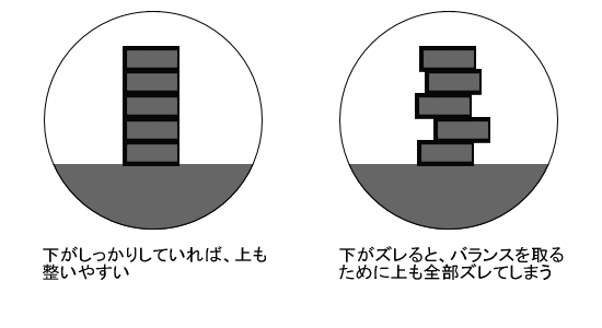 外反母趾と積み木の原理