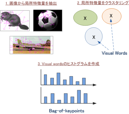 bayonを使って画像からbag of keypointsを求める のんびり読書日記