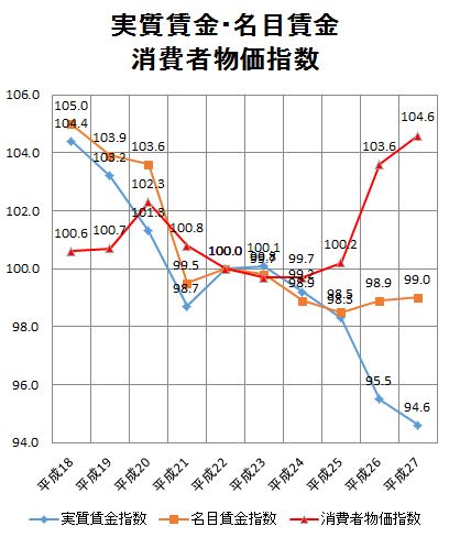 日本人の給与がどんどん下がってｷﾀ━━（ﾟ∀ﾟ）━━ﾖ [無断転載禁止]©2ch.net [551186132]YouTube動画>2本 ->画像>82枚 