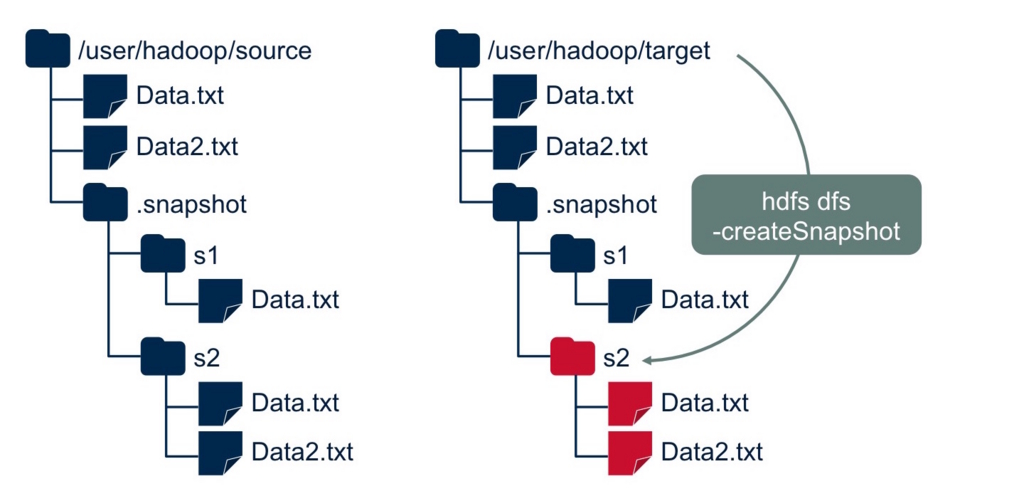 HDFS Snapshot + distcp と MapRFS Volume Mirroring の違い nagix