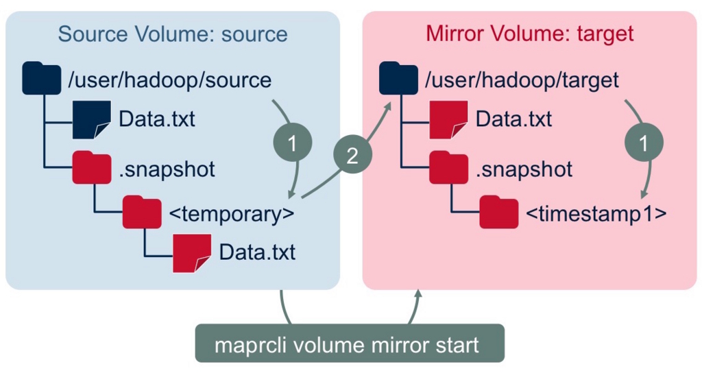 HDFS Snapshot + distcp と MapRFS Volume Mirroring の違い nagix