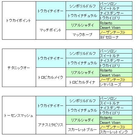 f:id:nakane2ti:20160212211638j:plain トウカイテイオー産駒の血統