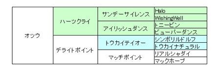 f:id:nakane2ti:20160220115757j:plain オツウの血統表