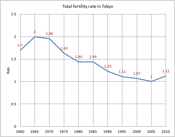 Trend of the Birth Rate in Tokyo How much is it in Tokyo?