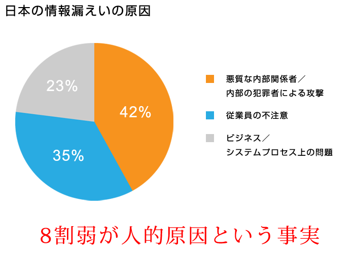 何故情報漏えいするのか 情報セキュリティーについて考える Njs Developers