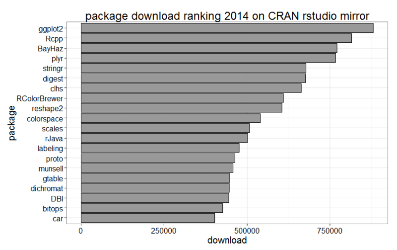 2014年のパッケージダウンロード数ランキング cran rstudio mirror