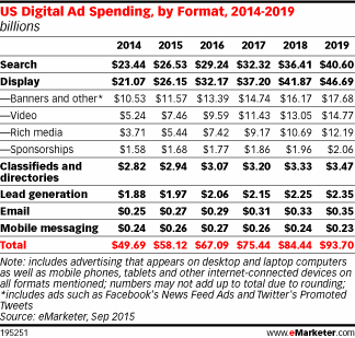 US digital ad spending by format 2014-2019