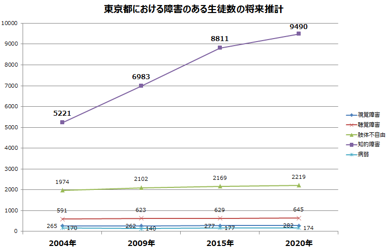 東京都における障害のある生徒数の将来推計 東京都における障害のある生徒数の将来推計