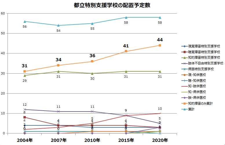 都立特別支援学校の配置予定数 都立特別支援学校の配置予定数
