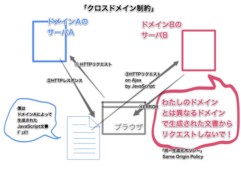 【何ぞ？】AccessControlAllowOrigin, クロスドメイン制約, 同一生成元ポリシーって何ぞ