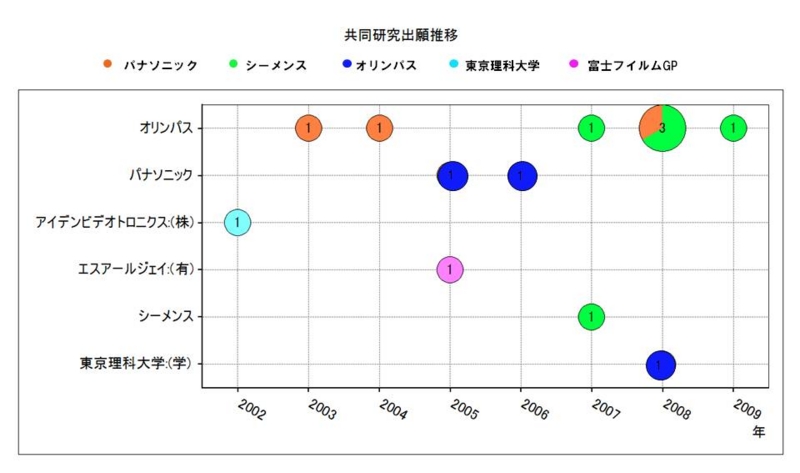 特許情報分析（パテントマップ）から見た「バイオプラスチック」 技術開発実態 パテントマップ特許情報分析編2 オリンパスの共同研究は？ - 知