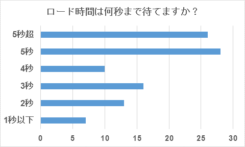 f:id:sennich:20150901225824j:plain google blog よりWhat user want from mobile の統計数値から「あなたはスマホでウェブページのロード時間を何秒まで待てますか?」というアンケートへの回答分布(有効回答数4014人)