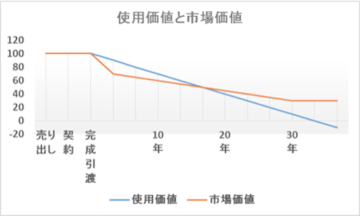 f:id:sennich:20151005184215p:image マンションの使用価値と市場価値を並べると始め市場価値は低いが、後の方で市場価値の方が高くなる傾向にある。