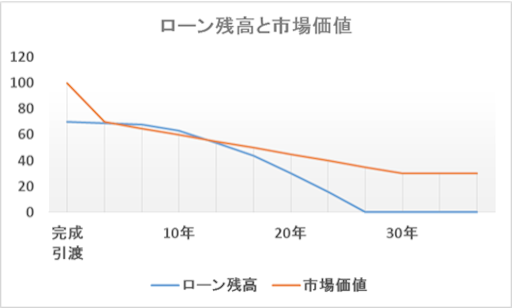 f:id:sennich:20151005184355p:image 住宅ローン残高は元利均等だと、最初はあまり減らない。できるだけ債務超過にならないように、最低2割の頭金を用意するのは、最初に3割は市場価値が減少するからである。