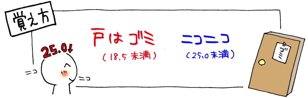 BMI・肥満の判定基準の覚え方イラスト