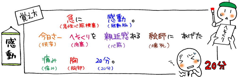急性心筋梗塞の基礎知識と症状の覚え方イラスト