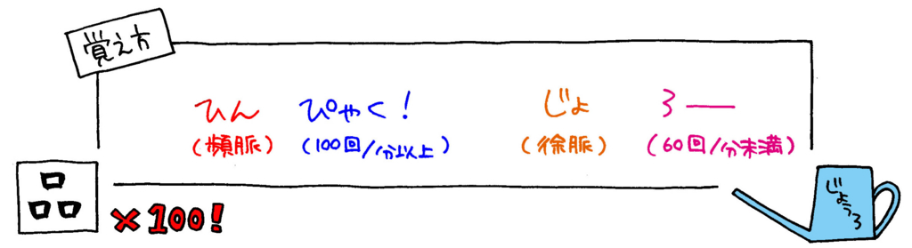 不整脈（頻脈・徐脈）の心拍数覚え方イラスト