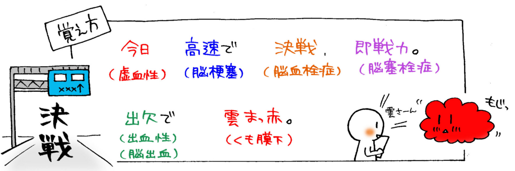 脳卒中の種類と分類の覚え方イラスト