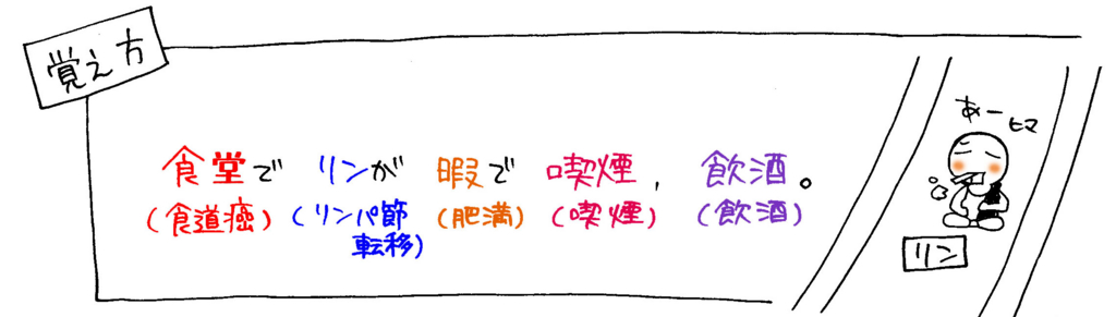 食道癌の特徴と危険因子の覚え方イラスト