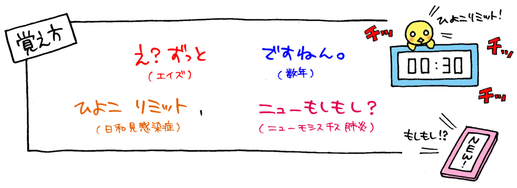 エイズ発症期間と発症後の特徴覚え方イラスト