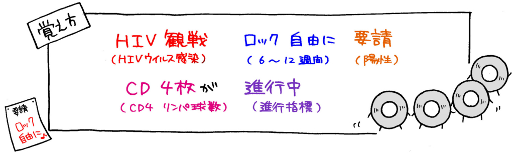 HIV検査の基礎知識の覚え方イラスト