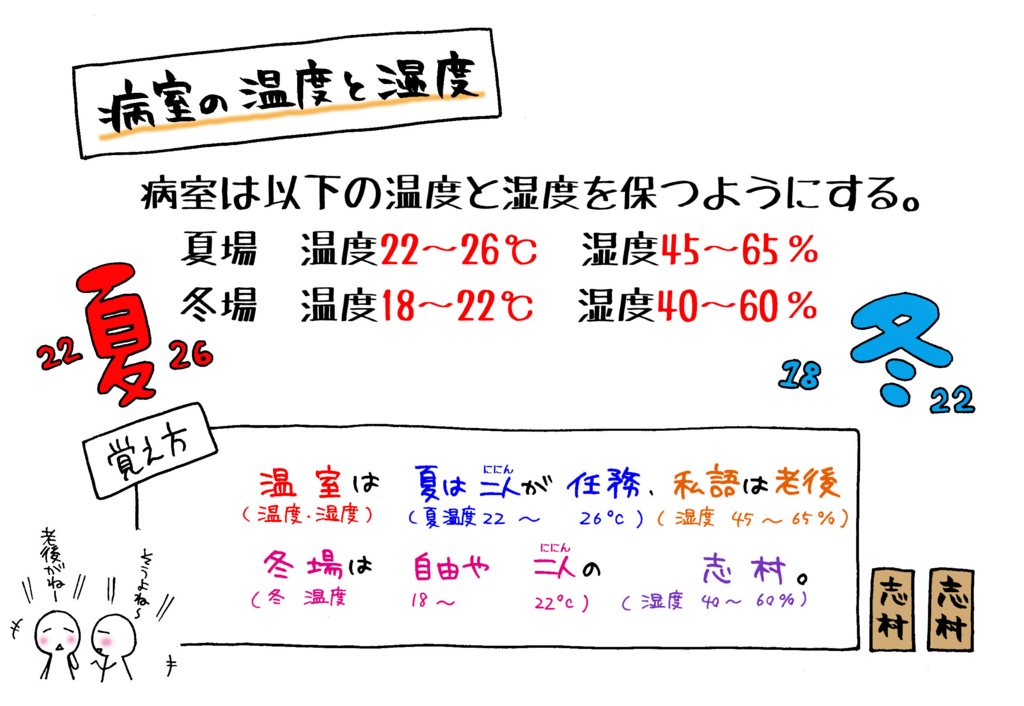 病室の温度と湿度解説イラスト