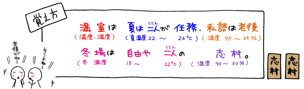 病室の温度と湿度の覚え方イラスト