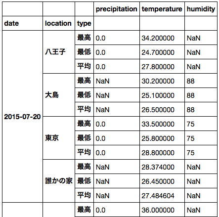 f:id:sinhrks:20150726231436p:plain f:id:sinhrks:20150726231436p:plain