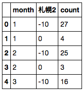 f:id:sinhrks:20151115220541p:plain f:id:sinhrks:20151115220541p:plain