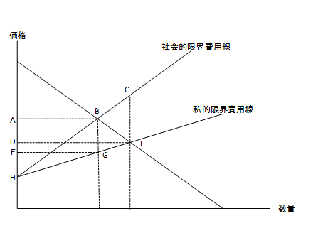 経済学・経済政策【平成22年度 第15問】 - 自称週末ファーマーの