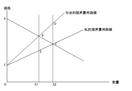 ミクロ経済学〈1〉市場の失敗と政府の失敗への対策