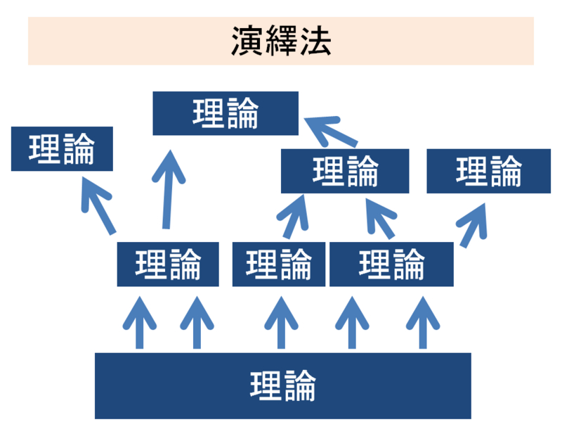 「演繹的・帰納的」な推論の定義、違いを ...