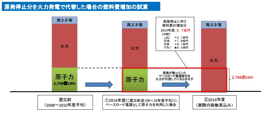 原発停止による燃料費上昇試算 画像:原発停止による燃料費上昇試算