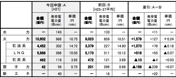 燃料費の算定内訳 画像:燃料費の算定内訳
