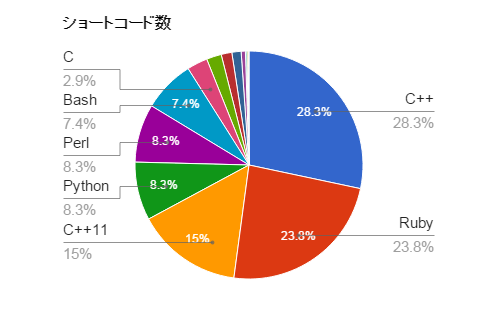 f:id:sucrose:20151204233736p:plain