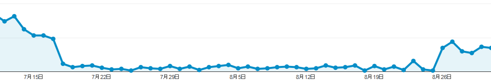 グーグルアナリティクスのアクセス数推移図