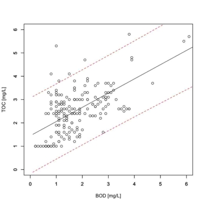 おっと危ない:信頼区間と予測区間を混同しちゃダメ Take a Risk:林岳彦の研究メモ