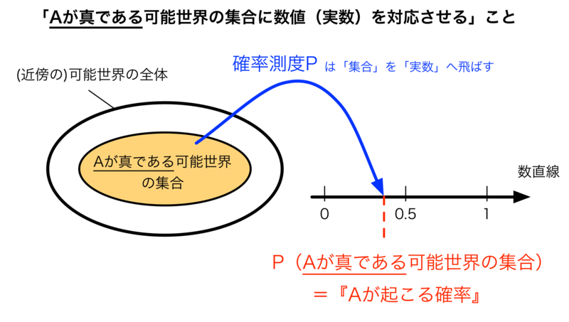 両 思い に なる 確率 地球 上