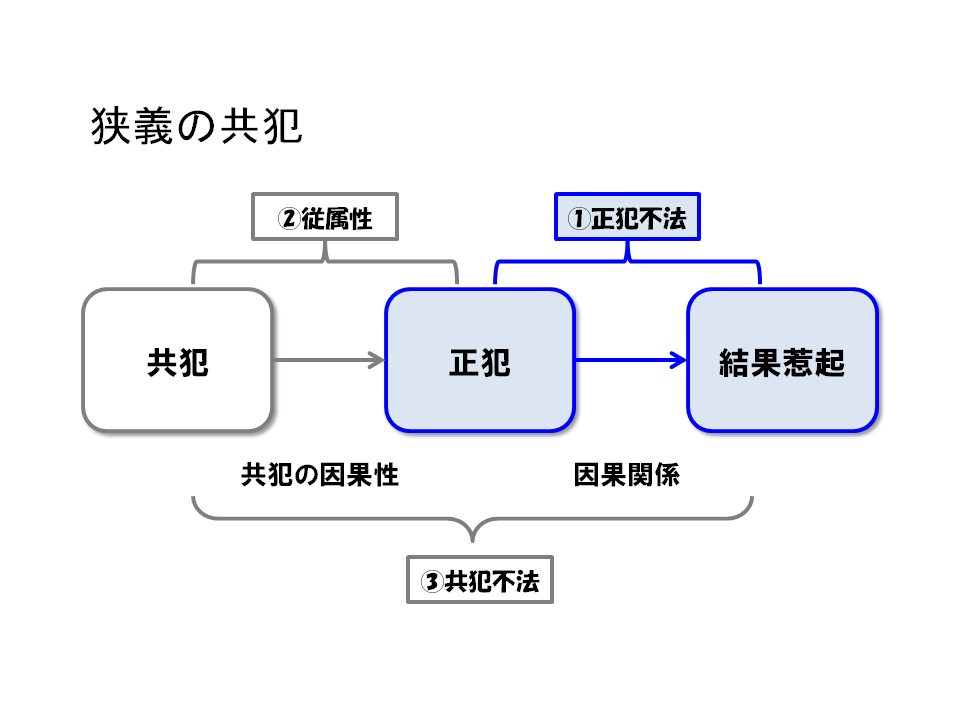 正犯共犯論の基礎理論 Amazon.co.jp: 正犯・共犯論の基礎理論 : 島田 聡一郎: Japanese
