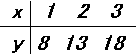 xが1、2、3と増えていきyが8、13、15と増えていく表