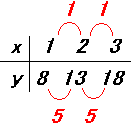 xが1ずつ増えていきyが5ずつ増えていく