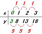 xが1ずつyが5ずつ増えていき、xが1のときyが8ということはxが0のときyは3となる