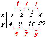 xが1ずつ増えていくときyは4、9、16と増えていく