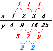 yが4、9、16と増えていくので、yの増え方の増え方は2ずつ増えていく