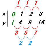 xが1ずつyが4、9、16と増えていき、xが1のときyが4ということはxが0のときyは1となる