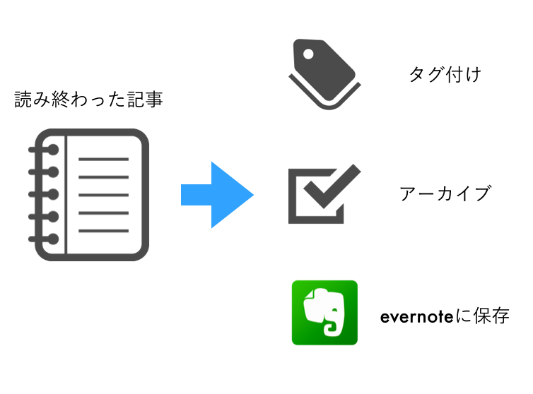 Pocketが情報の中間地点に優秀なワケ アーカイブ 他サービスとの連携 がアツい Appism